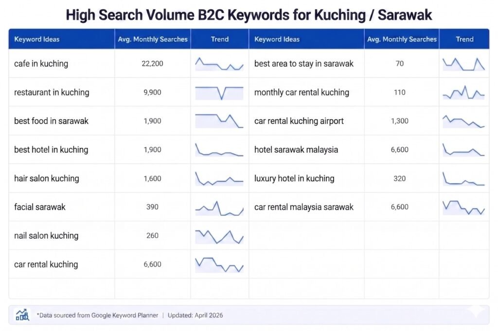 B2B SEO Agency Johor