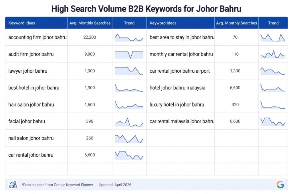 B2C SEO Search Term Johor