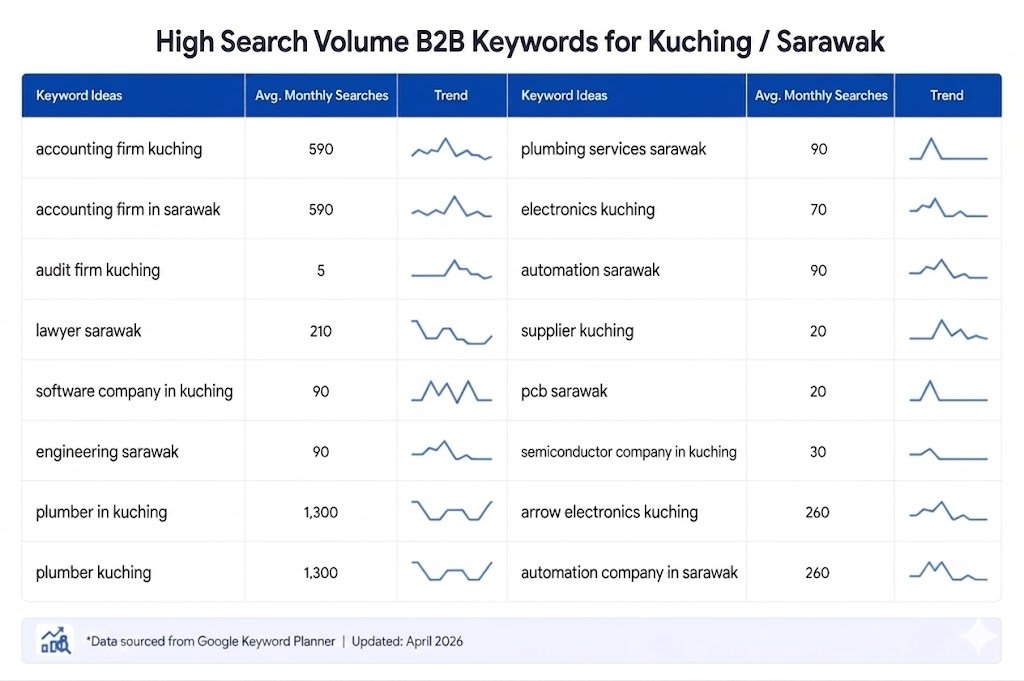 B2C SEO Kuching Sarawak