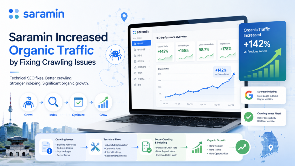 Saramin Increased organic traffic by fixing crawling issues
