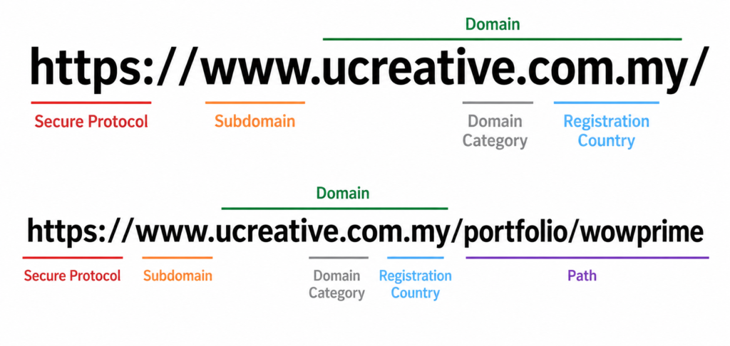 What is the difference between a URL and a Domain Name?