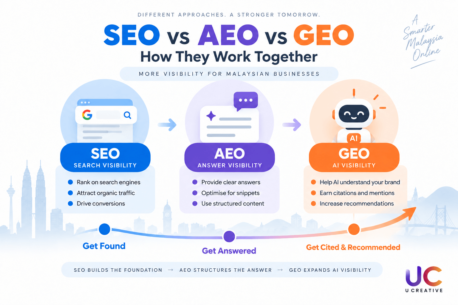 How SEO, AEO and GEO work together for search and AI visibility