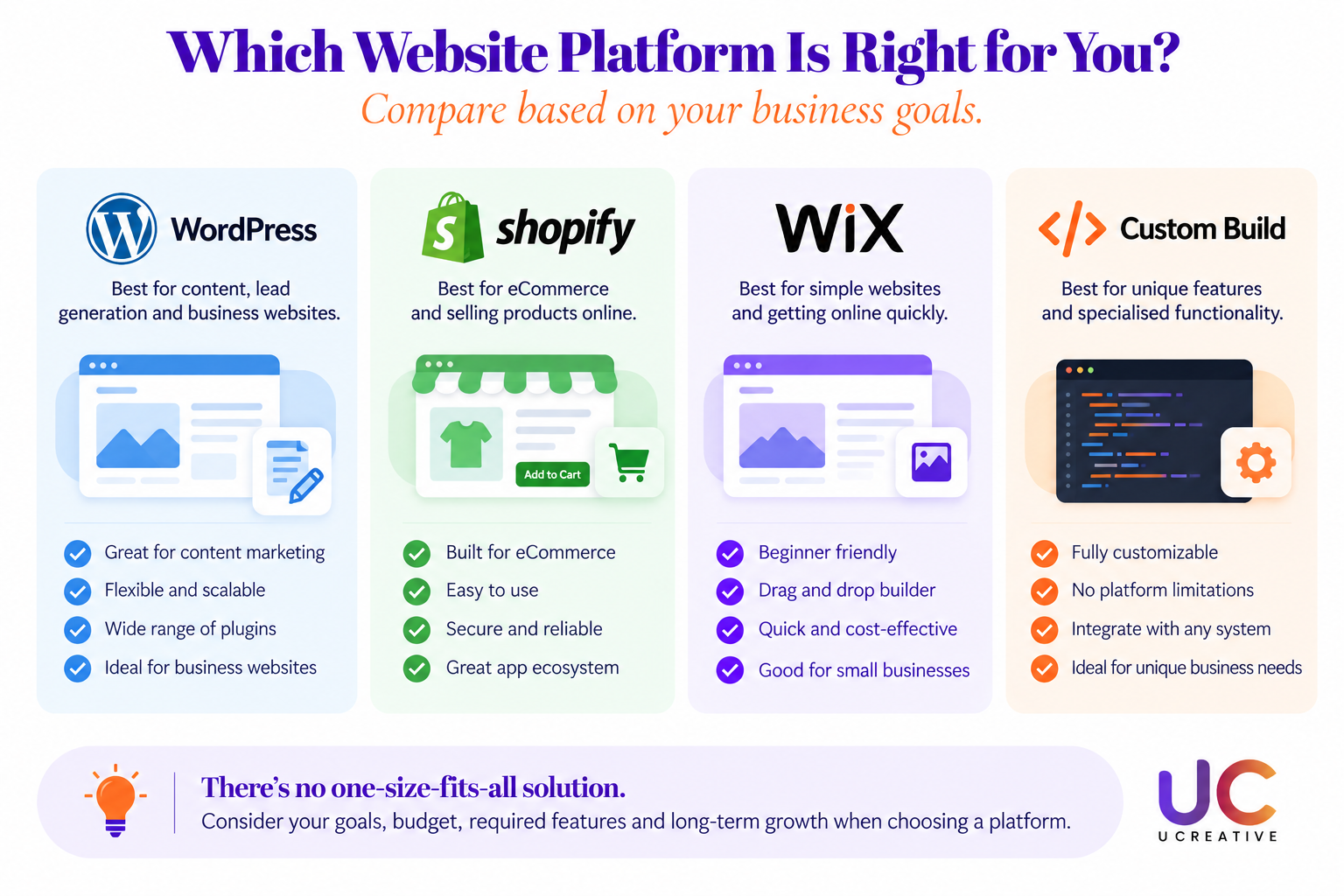 Website platform decision guide comparing WordPress, Shopify, Wix and custom development for different business needs