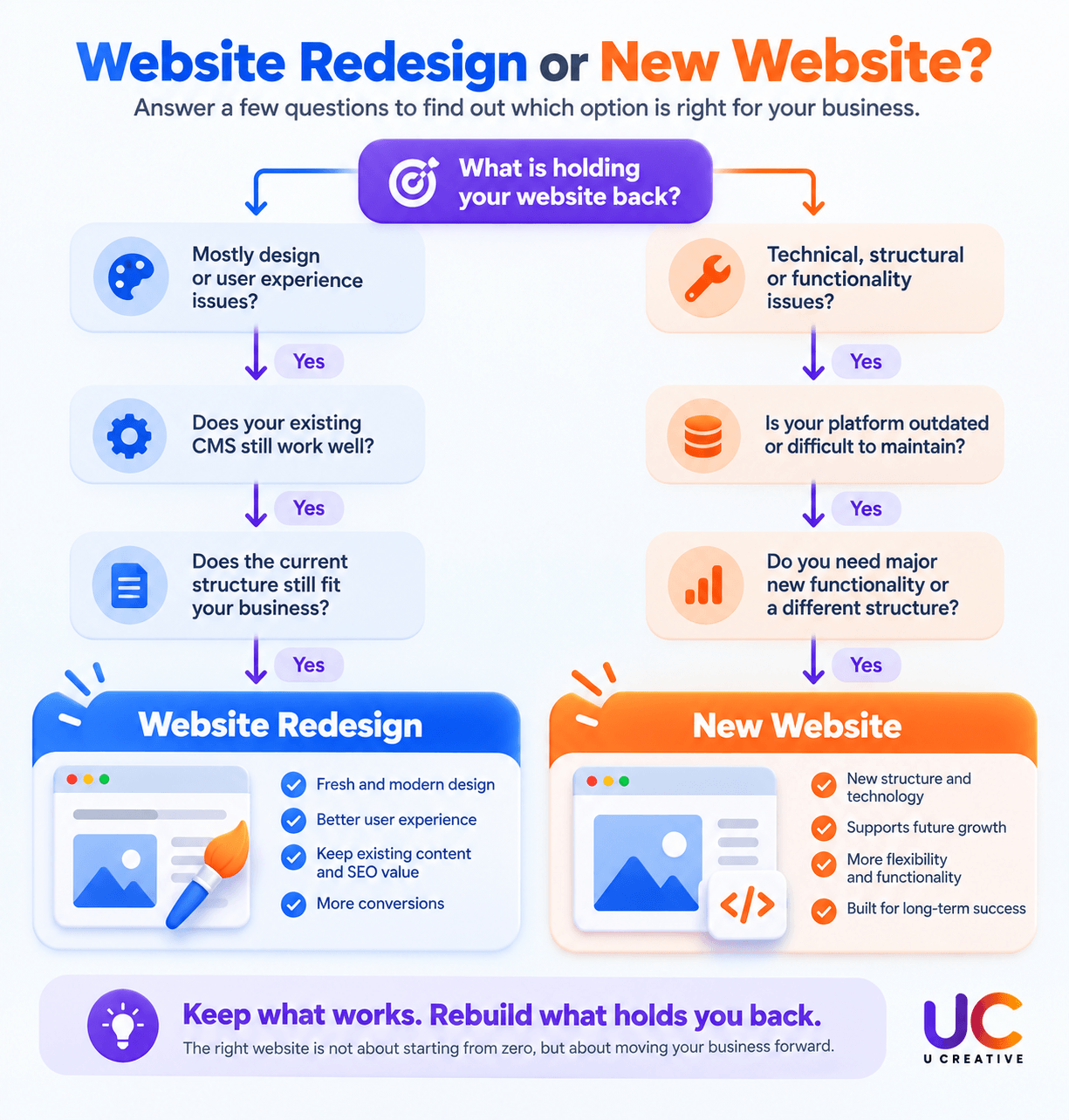 Website redesign vs new website decision guide