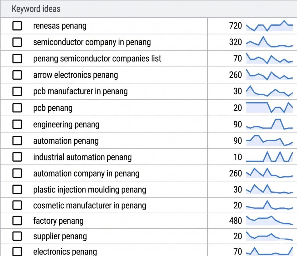 penang local keywords